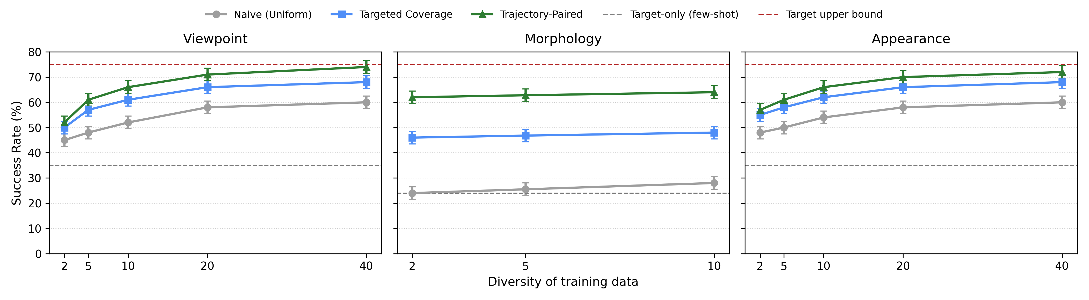 Scaling with diversity