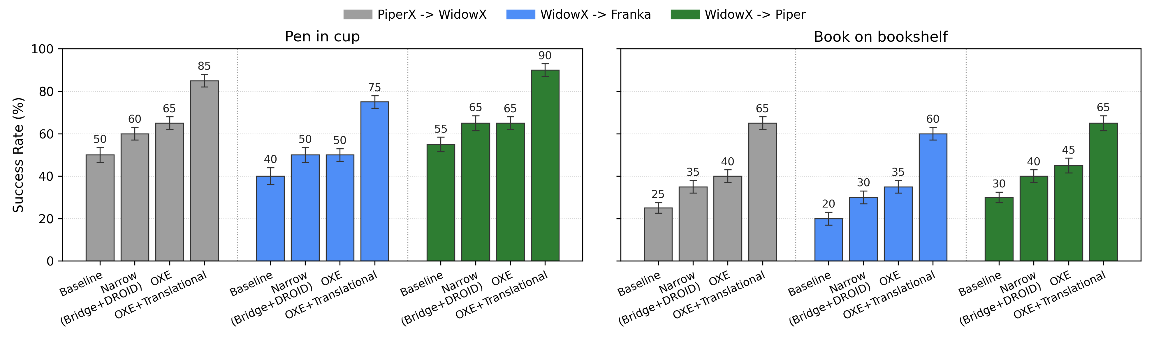 Real-world transfer results